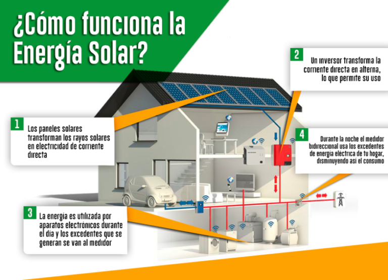 Diagrama sobre el funcionamiento de la energía solar