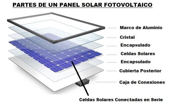Partes de un panel solar