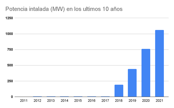 Desarrollo de potencia instalada fotovoltaica en Argentina. (datos: Camesa) 