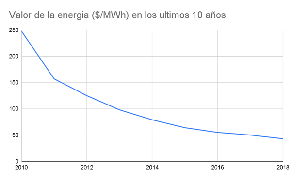 Valor del MWh/$ desde 2010 al 2018. (datos: Energía estratégicas) 