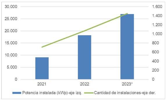 Gráfico que muestra la potencia instalada y cantidad de usuarios de Generación Distribuida en Argentina.