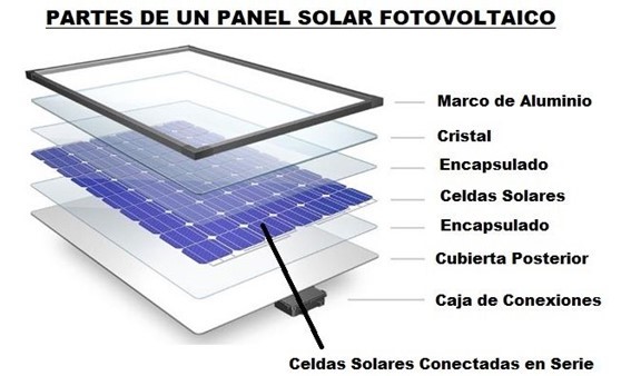 Partes de un panel solar fotovoltaico