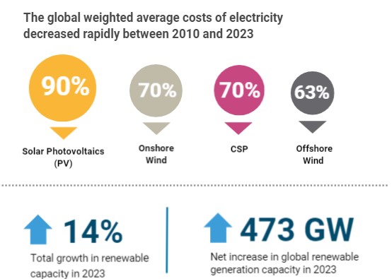 Costo comparativo de energías renovables